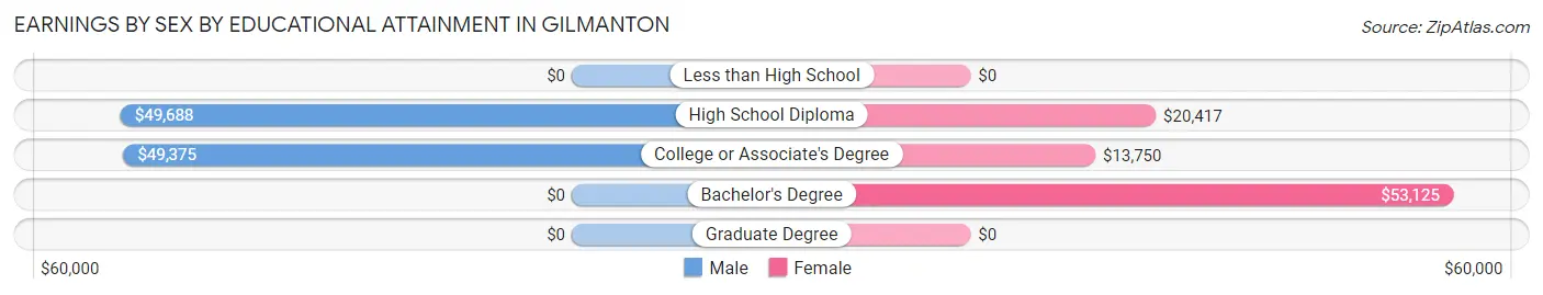 Earnings by Sex by Educational Attainment in Gilmanton