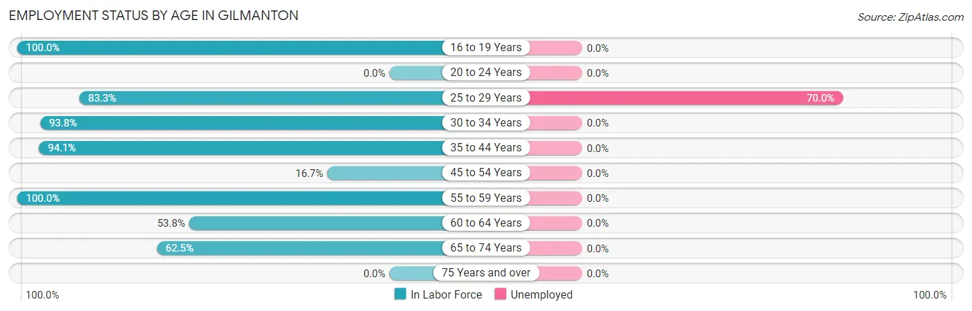 Employment Status by Age in Gilmanton