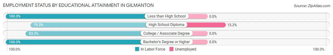 Employment Status by Educational Attainment in Gilmanton