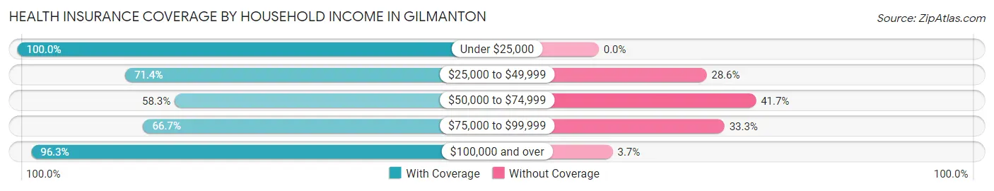 Health Insurance Coverage by Household Income in Gilmanton