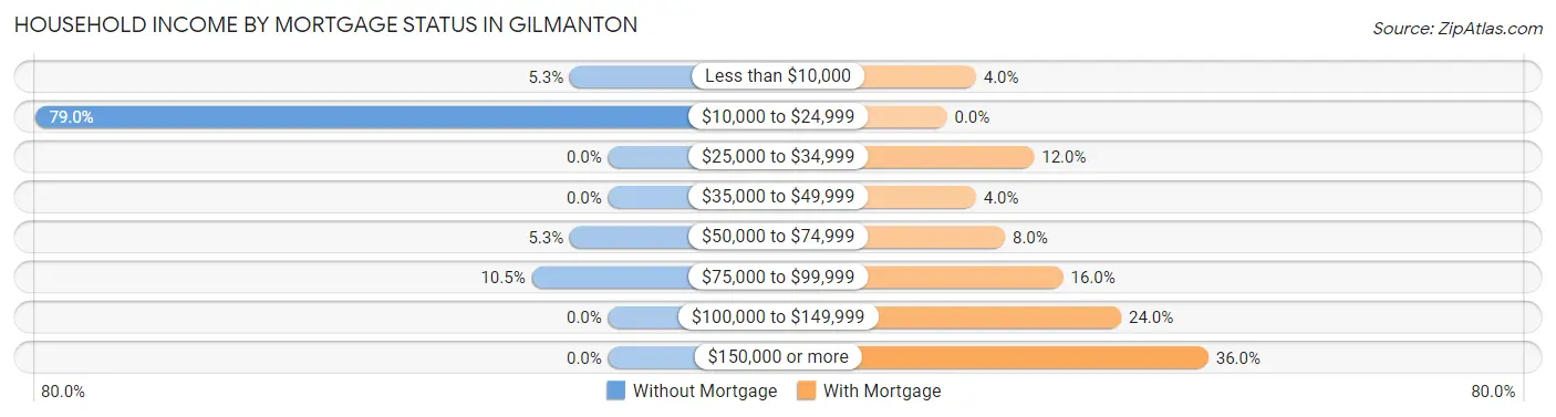 Household Income by Mortgage Status in Gilmanton