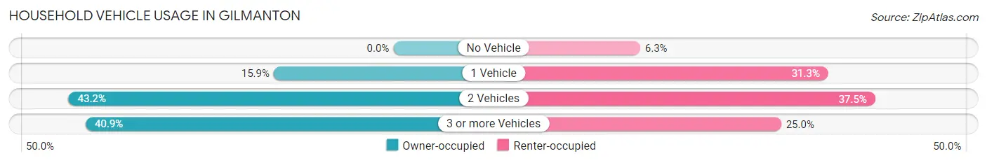 Household Vehicle Usage in Gilmanton