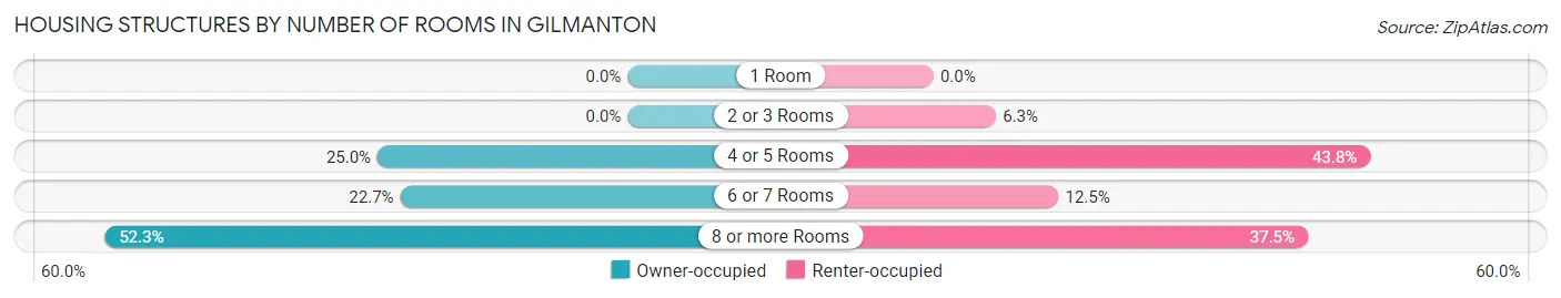 Housing Structures by Number of Rooms in Gilmanton