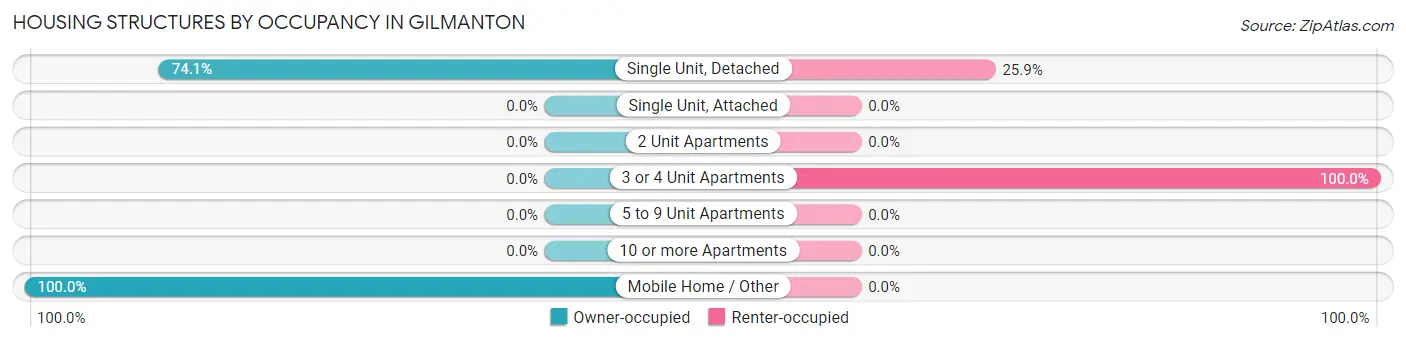 Housing Structures by Occupancy in Gilmanton