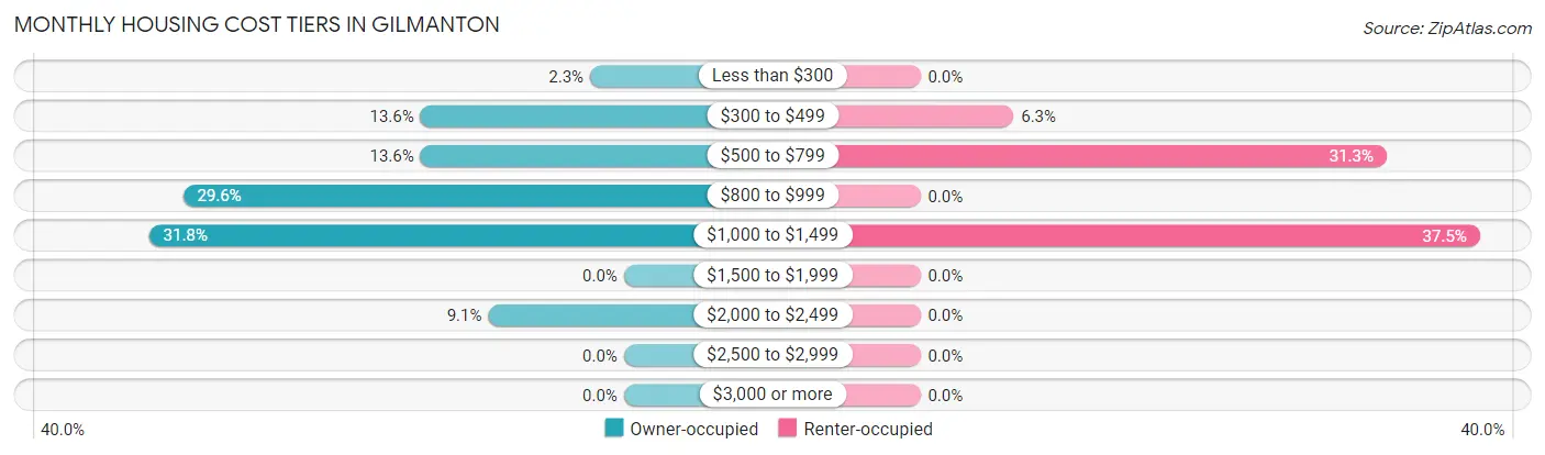 Monthly Housing Cost Tiers in Gilmanton