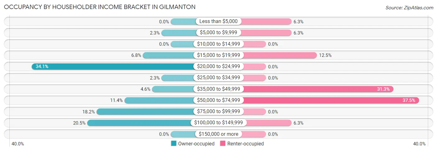 Occupancy by Householder Income Bracket in Gilmanton