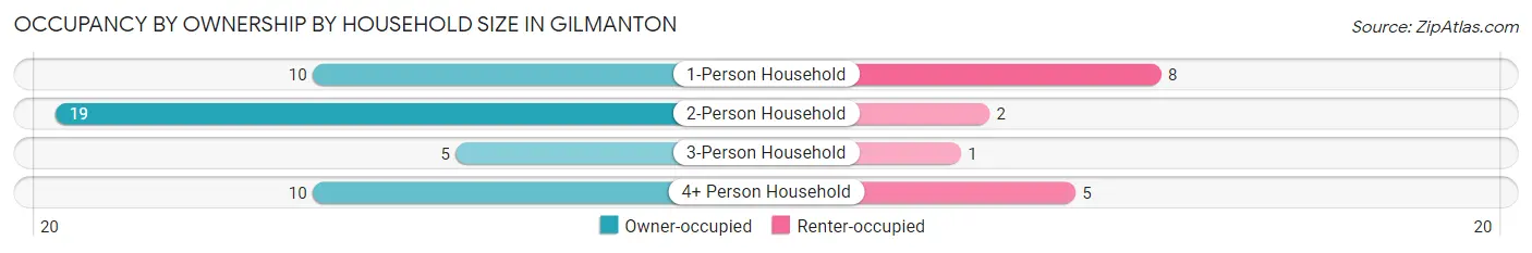 Occupancy by Ownership by Household Size in Gilmanton