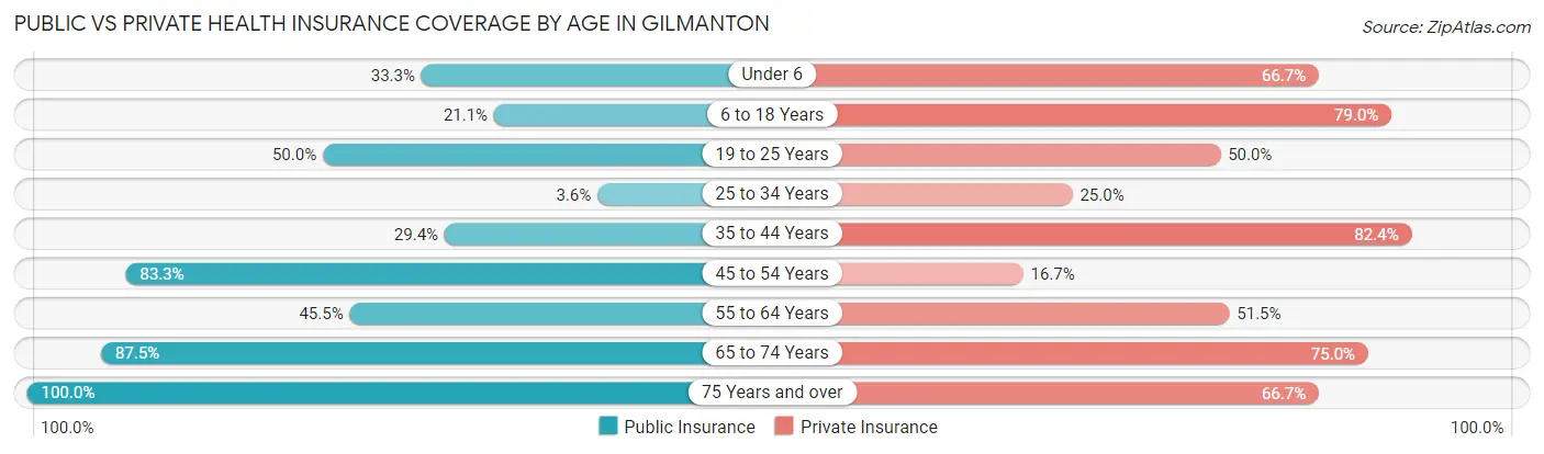 Public vs Private Health Insurance Coverage by Age in Gilmanton
