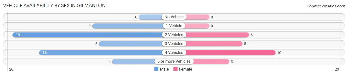 Vehicle Availability by Sex in Gilmanton