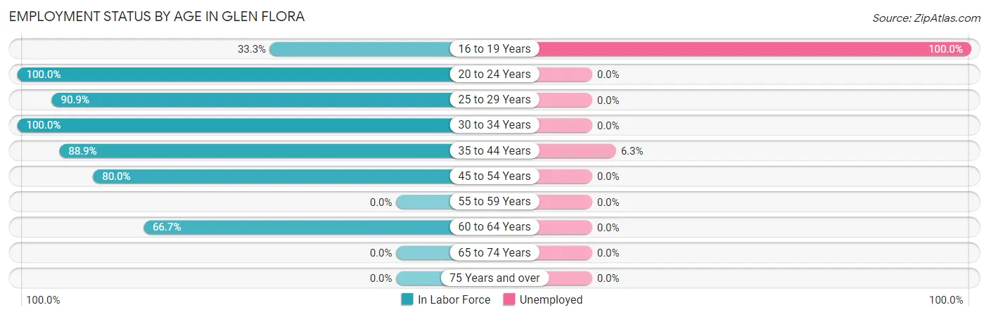 Employment Status by Age in Glen Flora
