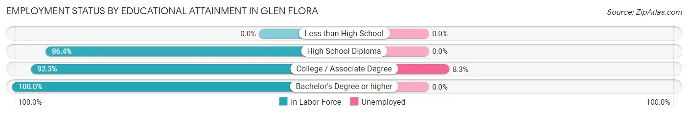 Employment Status by Educational Attainment in Glen Flora