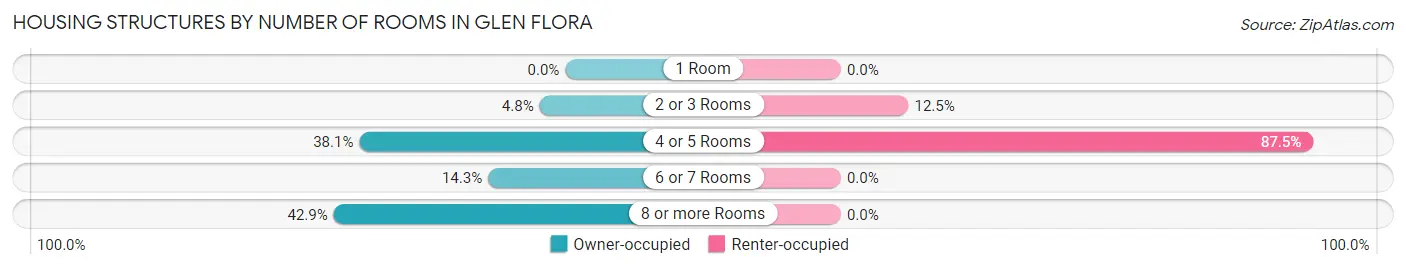 Housing Structures by Number of Rooms in Glen Flora