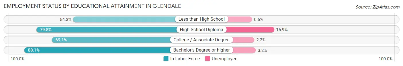 Employment Status by Educational Attainment in Glendale