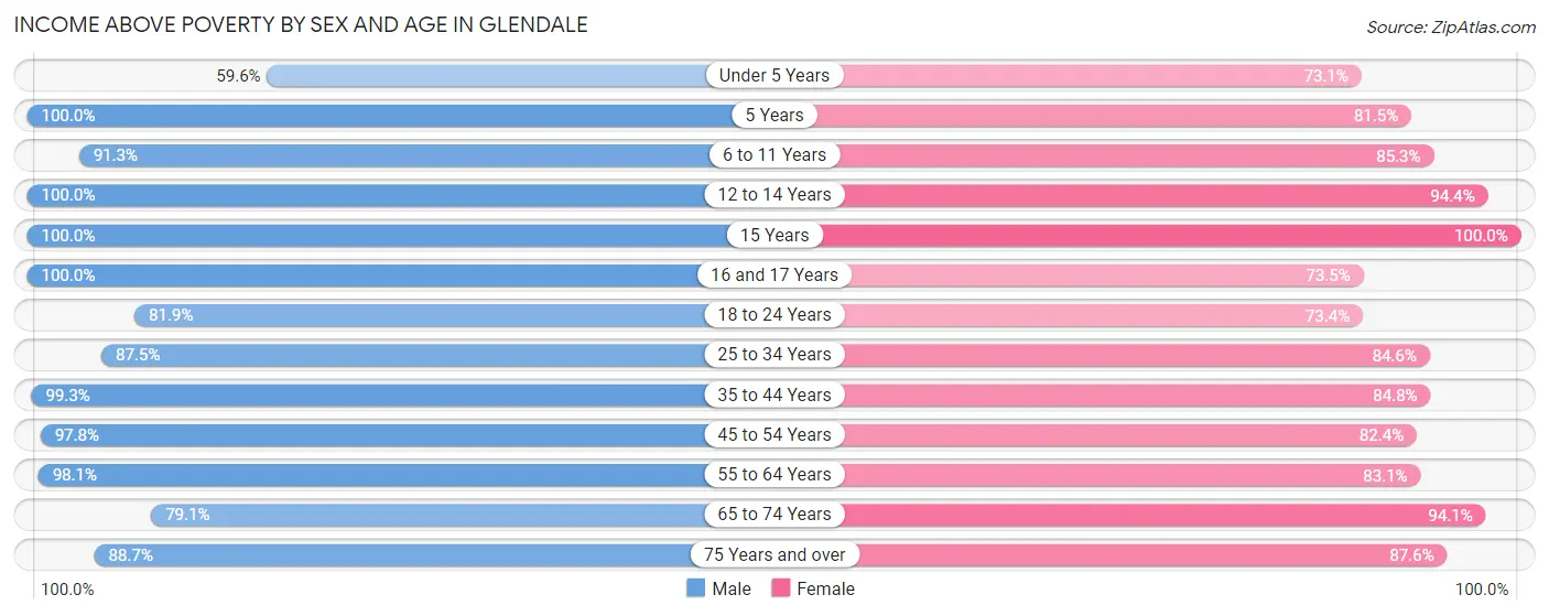 Income Above Poverty by Sex and Age in Glendale