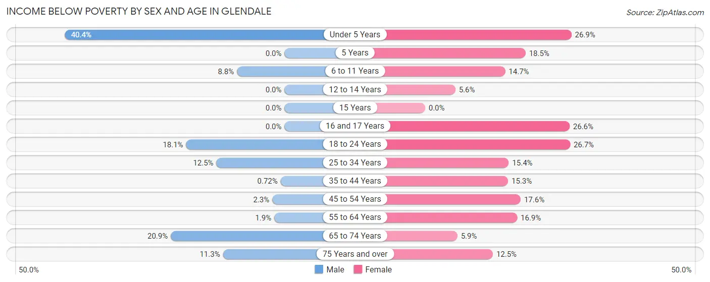Income Below Poverty by Sex and Age in Glendale