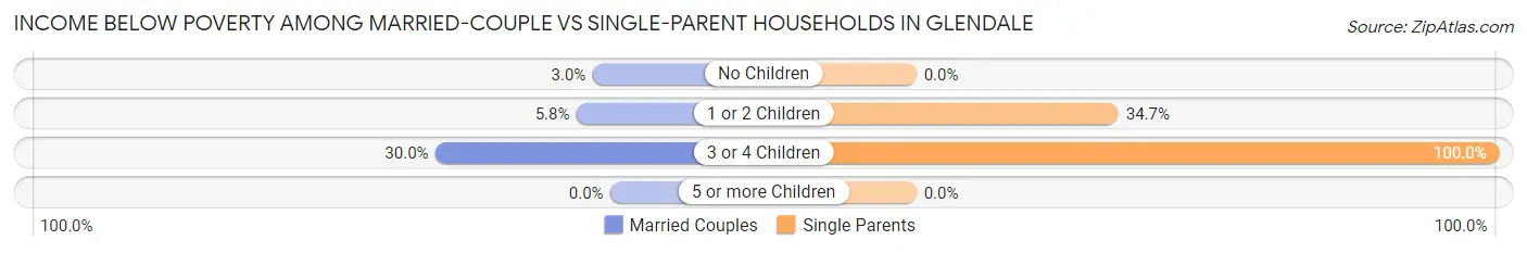 Income Below Poverty Among Married-Couple vs Single-Parent Households in Glendale