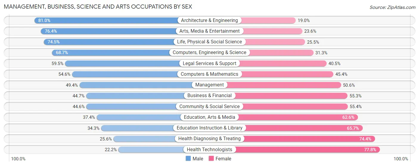 Management, Business, Science and Arts Occupations by Sex in Glendale