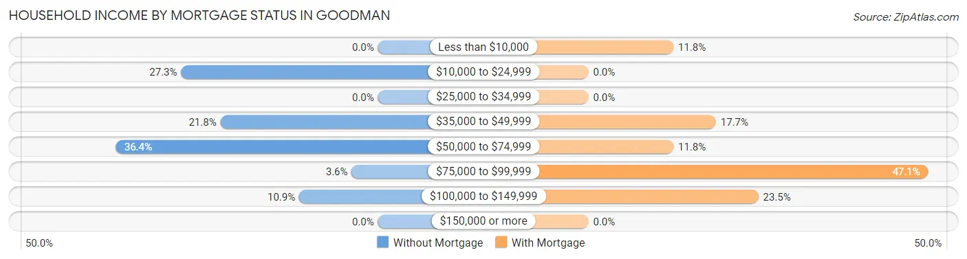 Household Income by Mortgage Status in Goodman