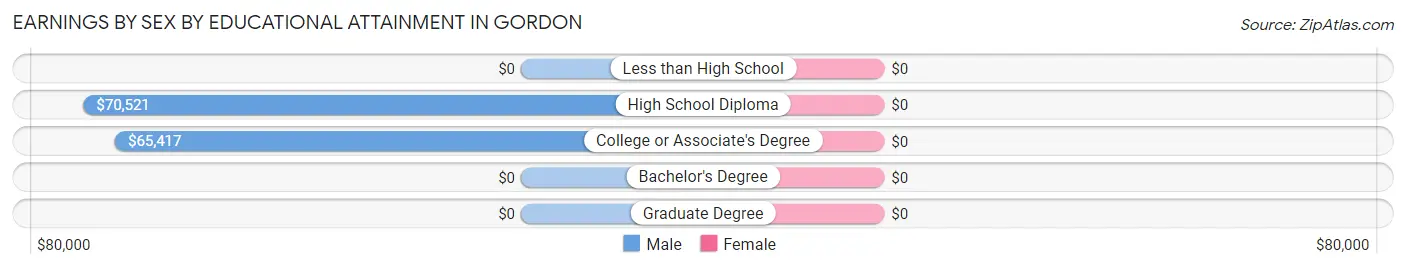 Earnings by Sex by Educational Attainment in Gordon