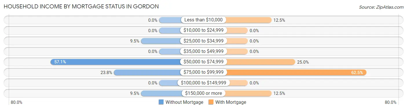Household Income by Mortgage Status in Gordon