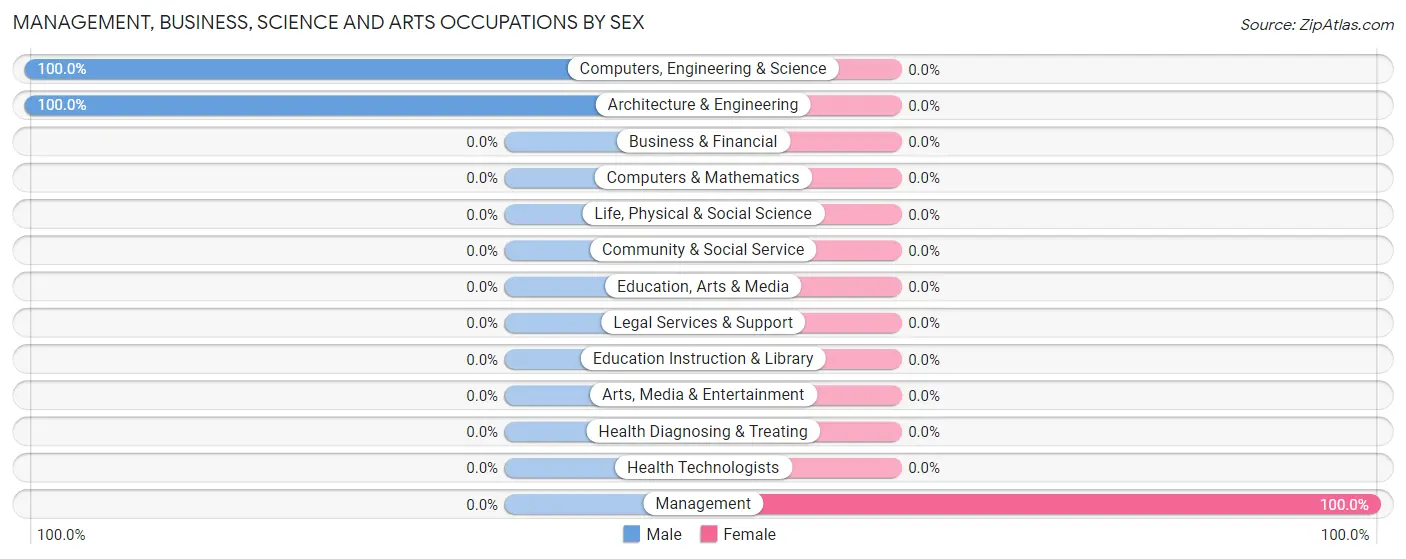 Management, Business, Science and Arts Occupations by Sex in Gordon
