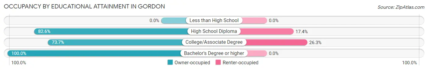 Occupancy by Educational Attainment in Gordon