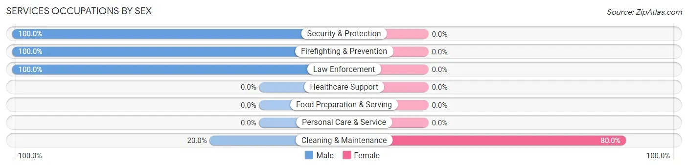 Services Occupations by Sex in Gordon