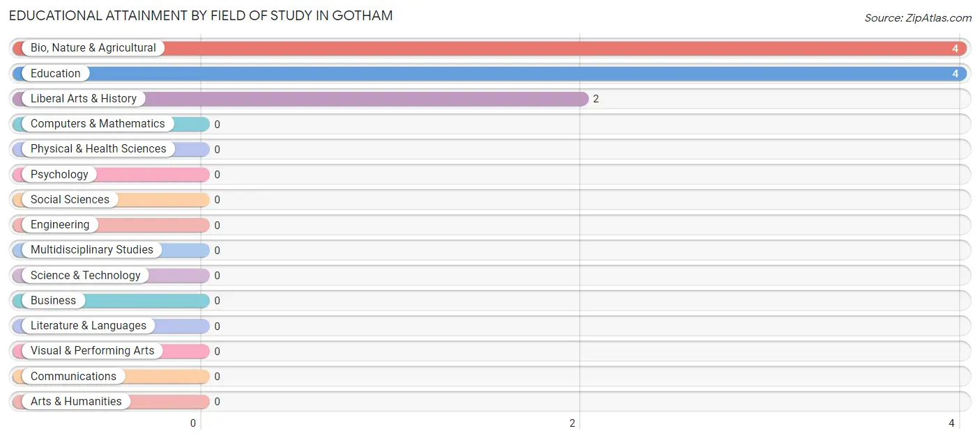 Educational Attainment by Field of Study in Gotham