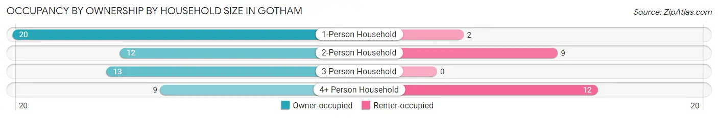 Occupancy by Ownership by Household Size in Gotham
