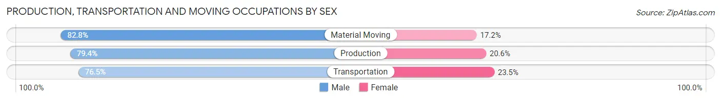 Production, Transportation and Moving Occupations by Sex in Granton
