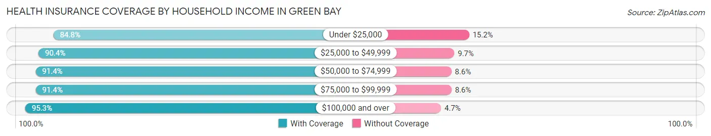 Health Insurance Coverage by Household Income in Green Bay