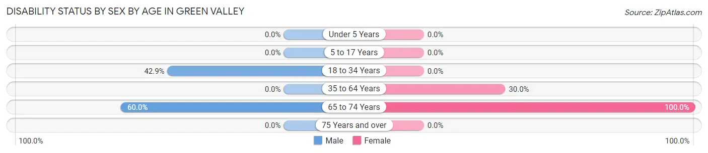 Disability Status by Sex by Age in Green Valley