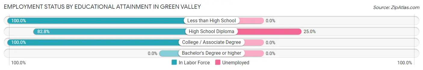 Employment Status by Educational Attainment in Green Valley