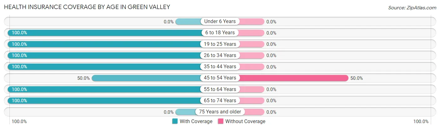 Health Insurance Coverage by Age in Green Valley