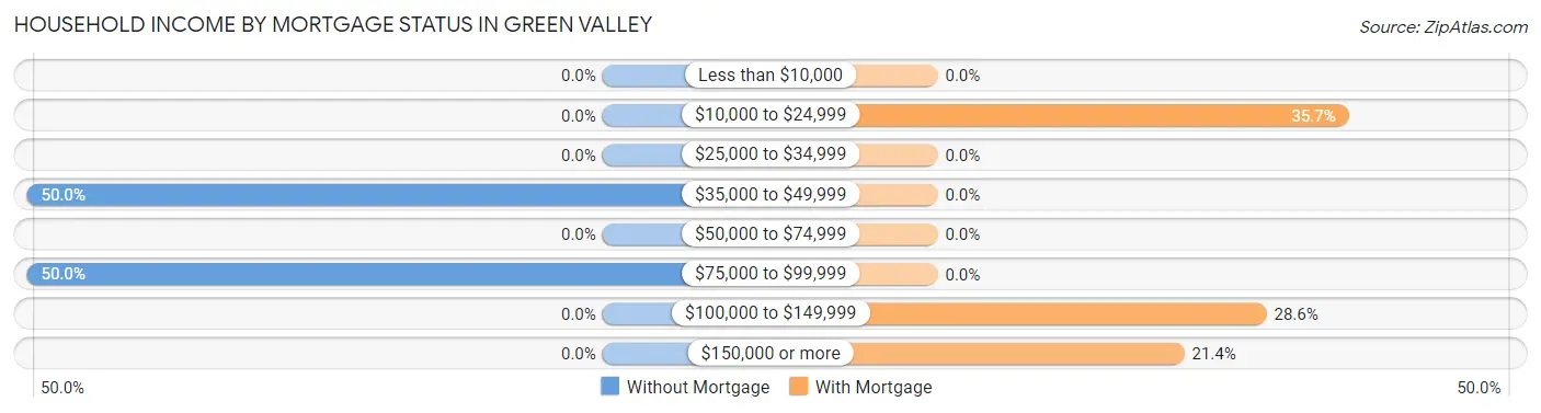 Household Income by Mortgage Status in Green Valley