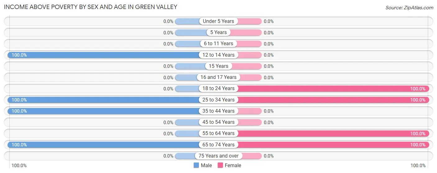 Income Above Poverty by Sex and Age in Green Valley