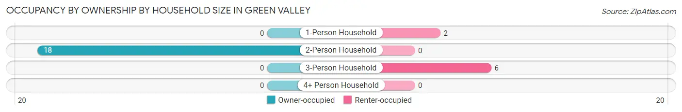Occupancy by Ownership by Household Size in Green Valley