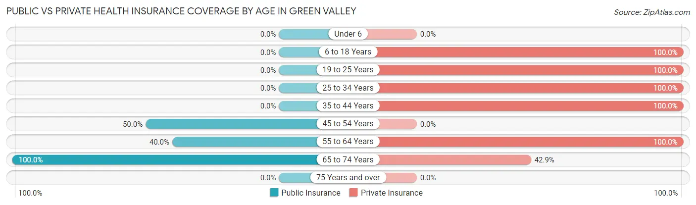 Public vs Private Health Insurance Coverage by Age in Green Valley