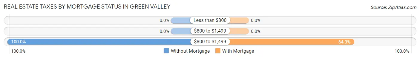Real Estate Taxes by Mortgage Status in Green Valley