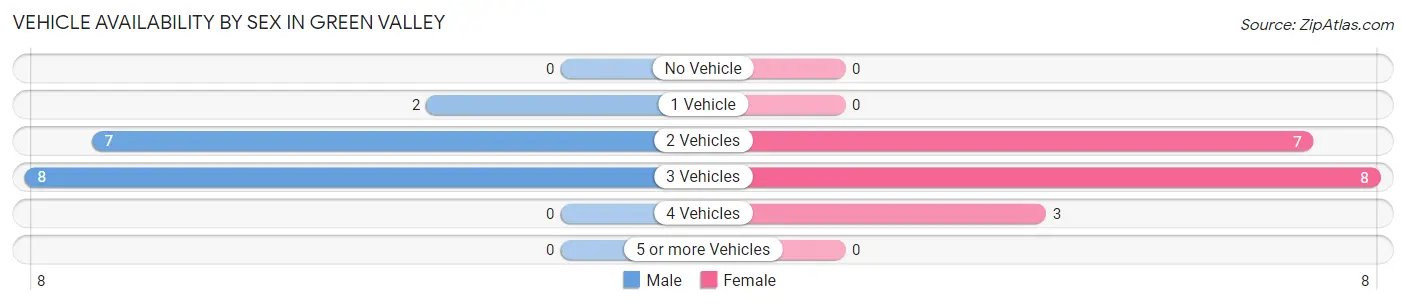 Vehicle Availability by Sex in Green Valley