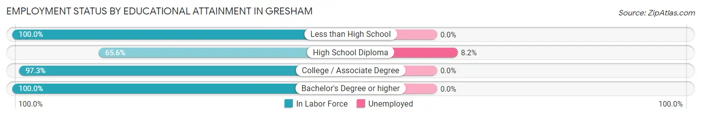 Employment Status by Educational Attainment in Gresham