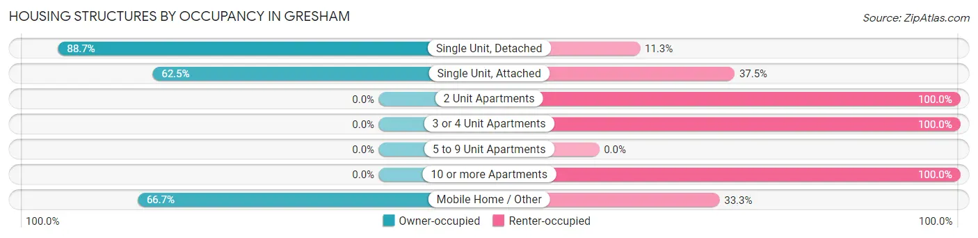 Housing Structures by Occupancy in Gresham