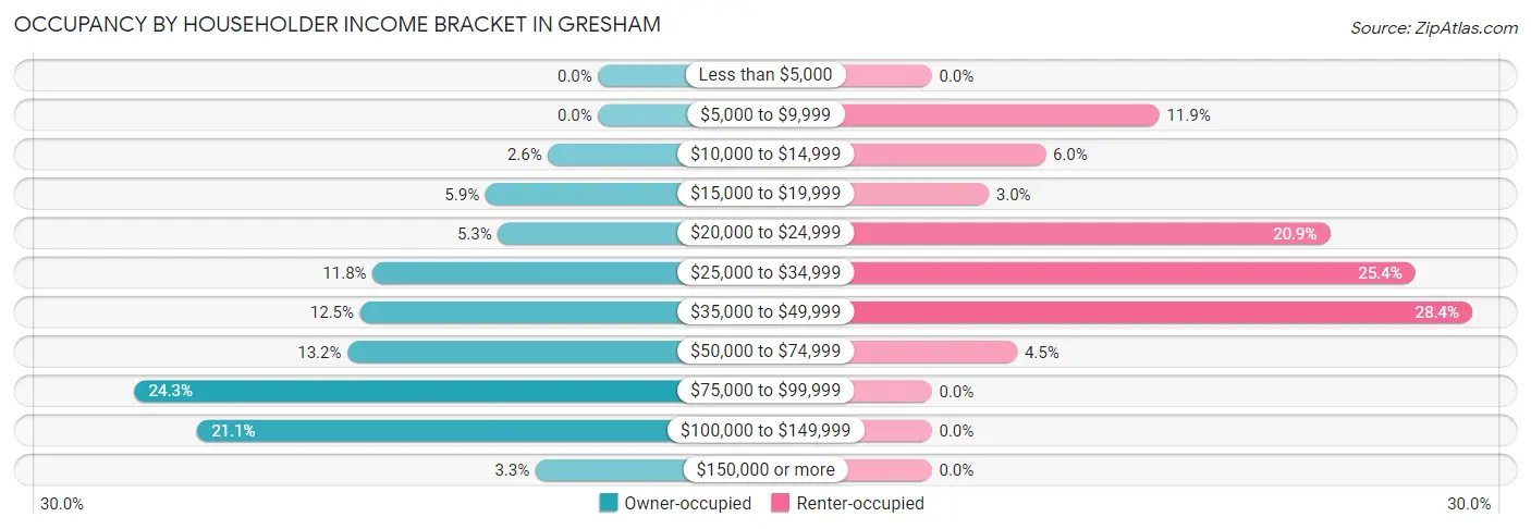 Occupancy by Householder Income Bracket in Gresham