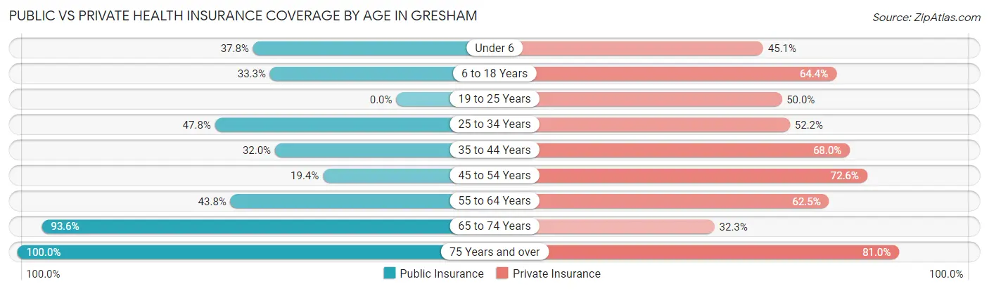 Public vs Private Health Insurance Coverage by Age in Gresham