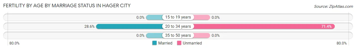 Female Fertility by Age by Marriage Status in Hager City