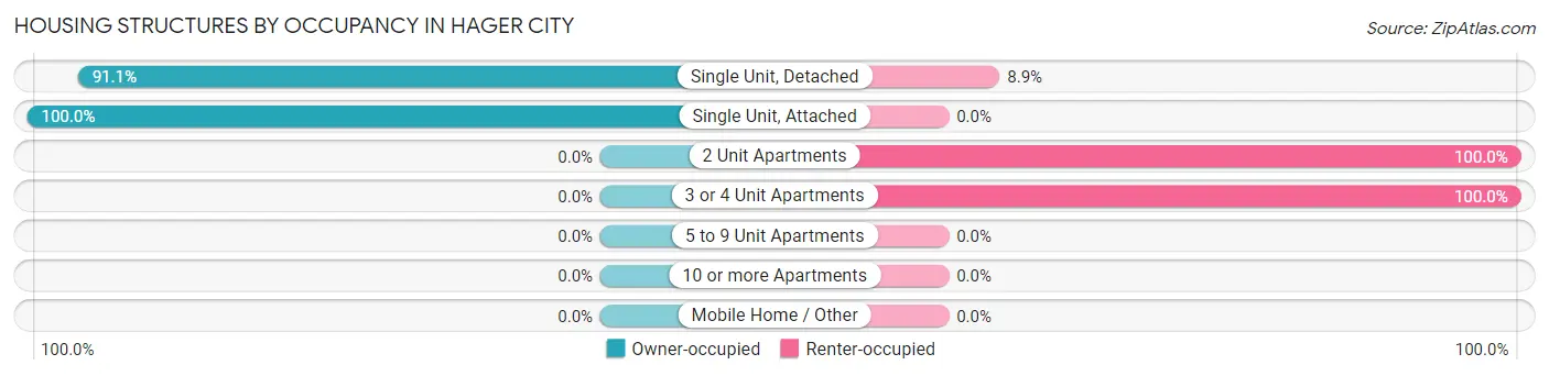 Housing Structures by Occupancy in Hager City