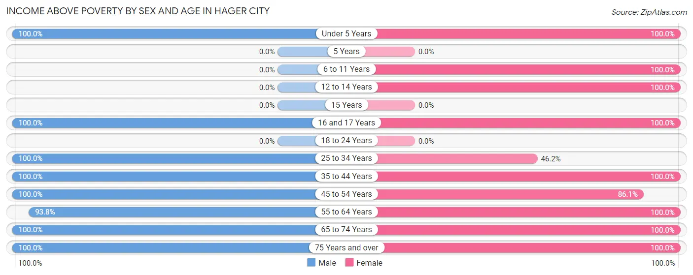 Income Above Poverty by Sex and Age in Hager City