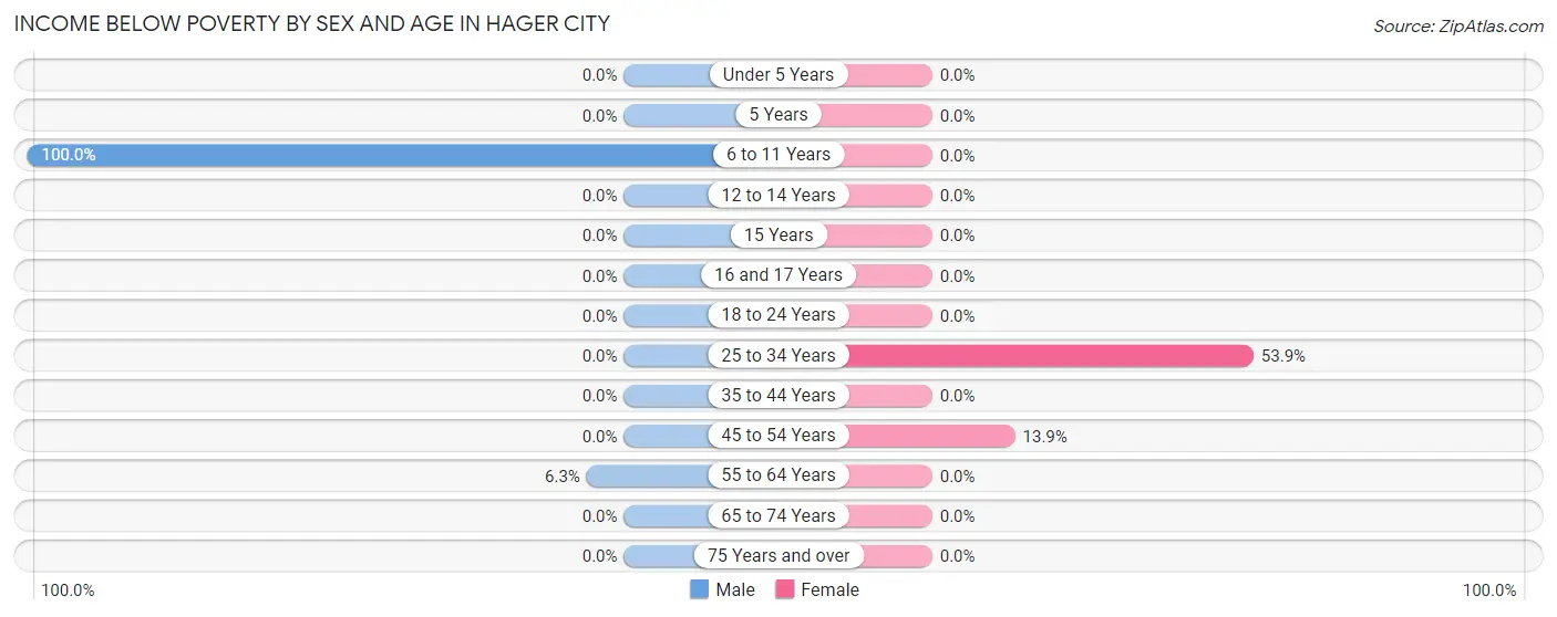 Income Below Poverty by Sex and Age in Hager City