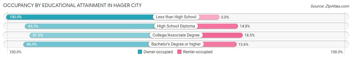 Occupancy by Educational Attainment in Hager City