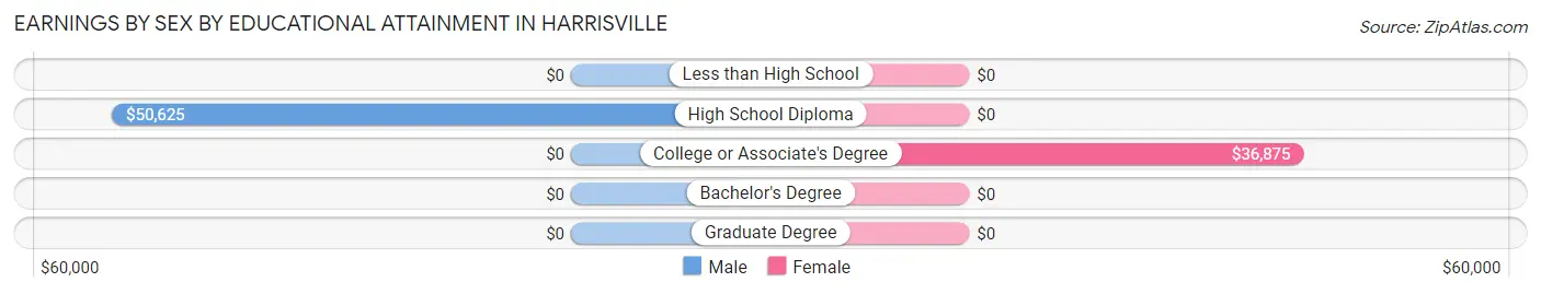 Earnings by Sex by Educational Attainment in Harrisville